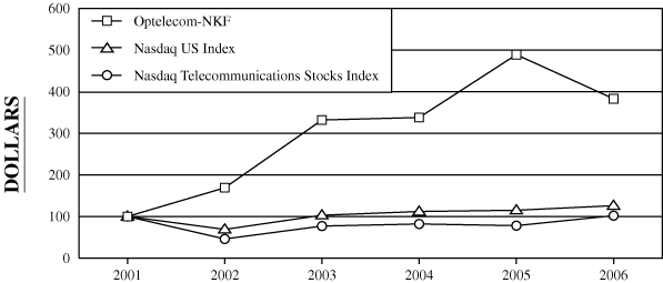 (PERFORMANCE GRAPH)